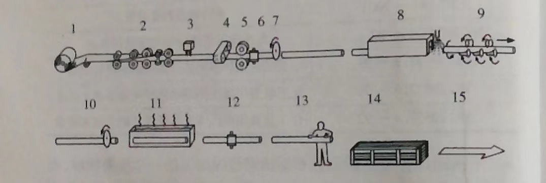 球速手机在线焊管生产工艺流程