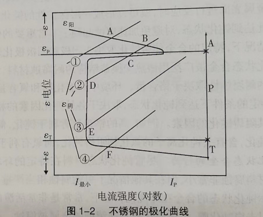 球速手机在线焊接钢管的极化曲线