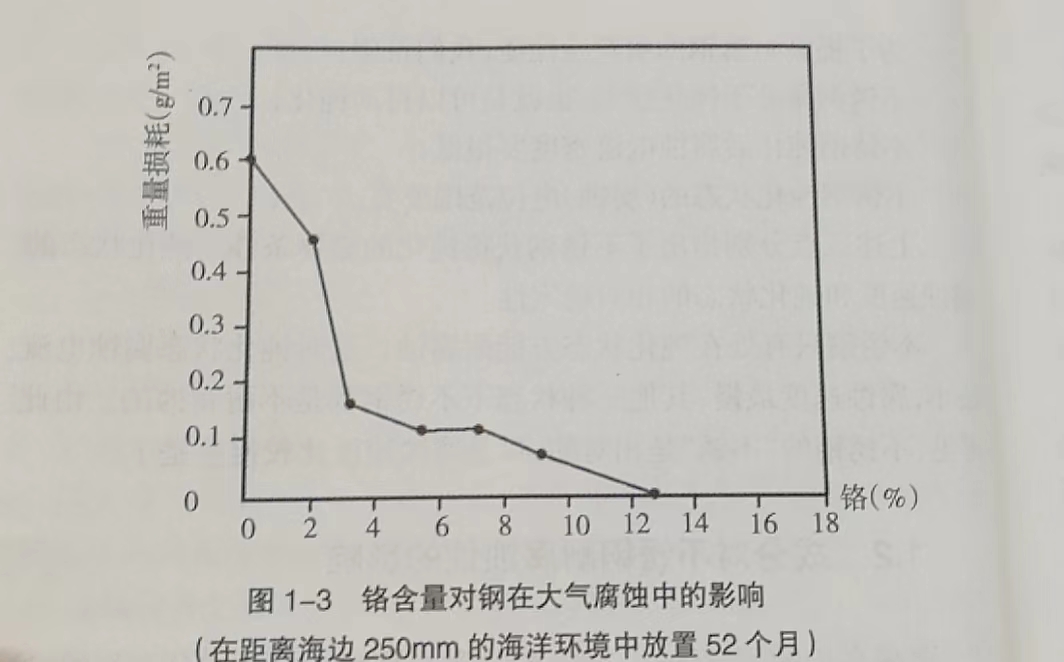 铬含量对钢在大气腐蚀中的影响
