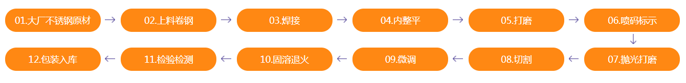 球速手机在线管生产工艺流程
